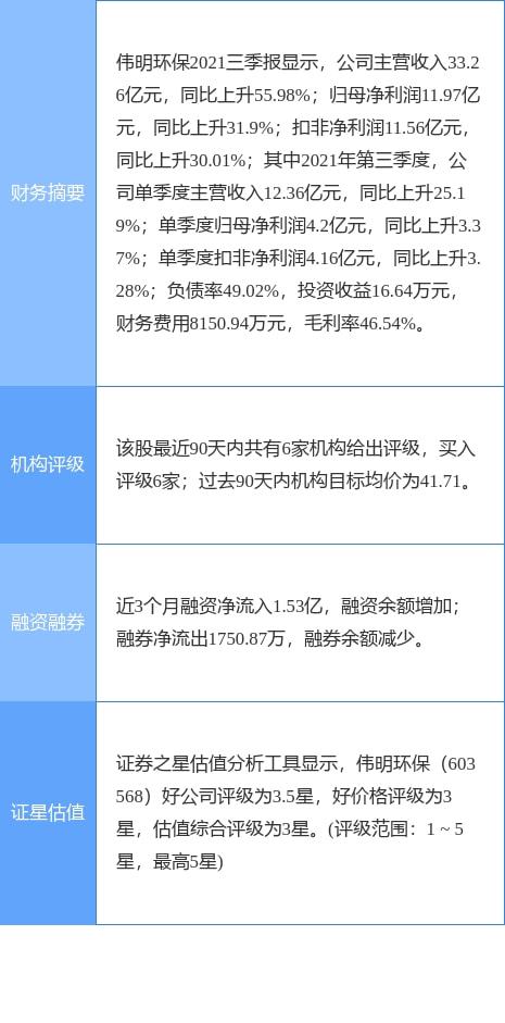 偉明環(huán)保2021年財(cái)報(bào) 凈利潤(rùn)增長(zhǎng)22.13%，擬每10股轉(zhuǎn)3股派1.3元，輸電業(yè)務(wù)穩(wěn)健發(fā)展